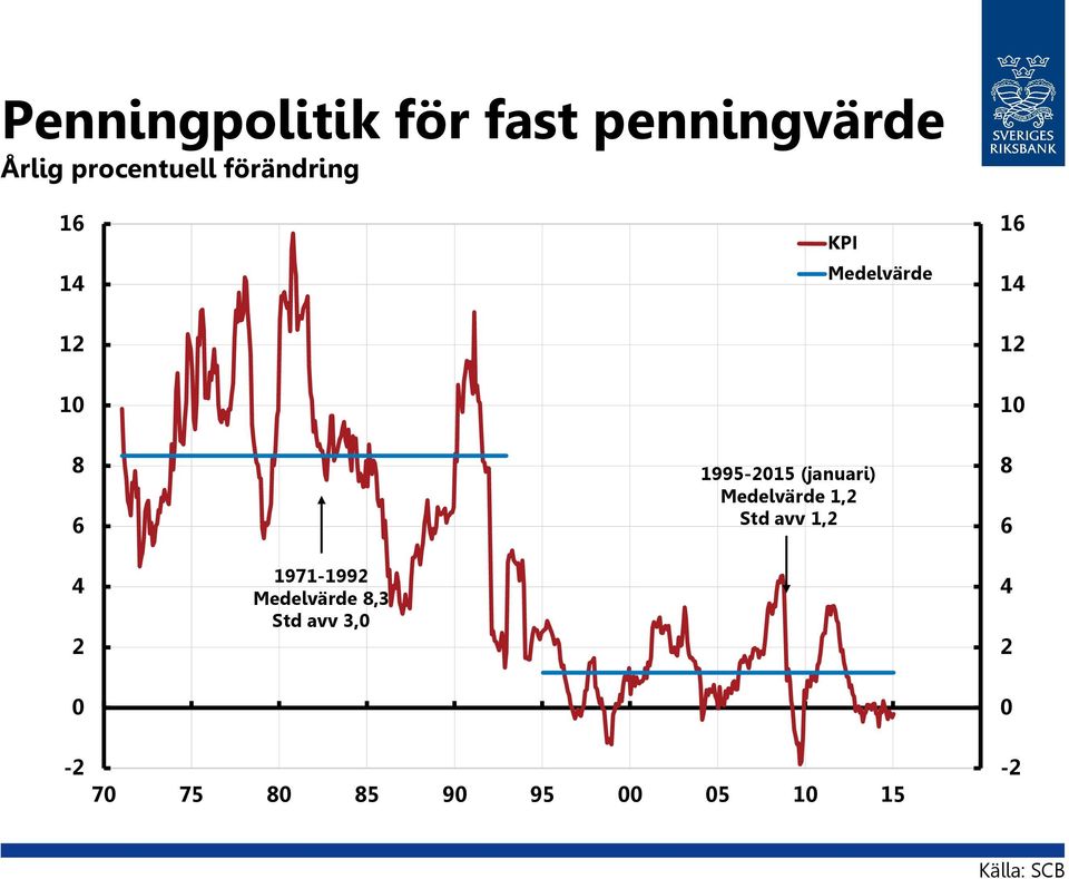 (januari) Medelvärde 1,2 Std avv 1,2 8 6 4 2 1971-1992