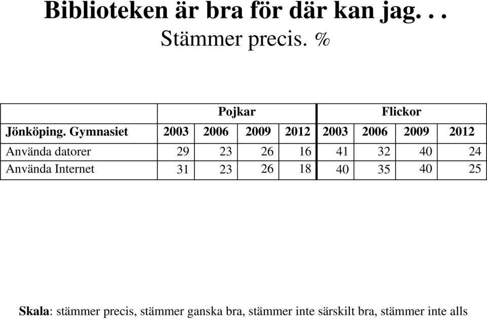 Gymnasiet 2003 2006 2009 2012 2003 2006 2009 2012 Använda datorer 29 23 26