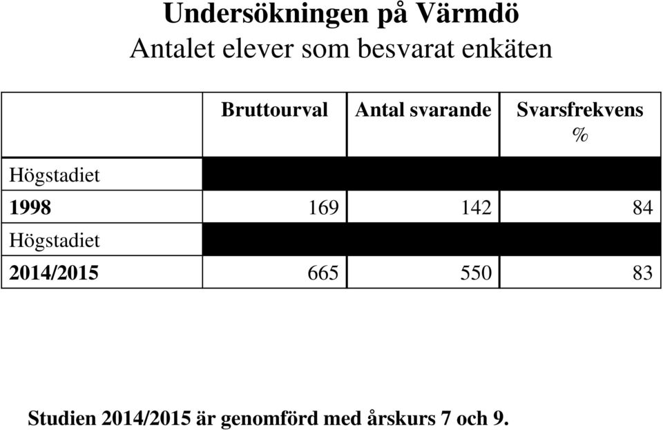 Svarsfrekvens % 1998 169 142 84 Högstadiet 2014/2015