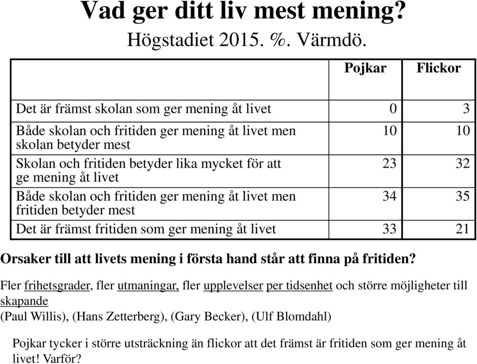 ge mening åt livet 23 32 Både skolan och fritiden ger mening åt livet men fritiden betyder mest 34 35 Det är främst fritiden som ger mening åt livet 33 21 Orsaker till att livets mening