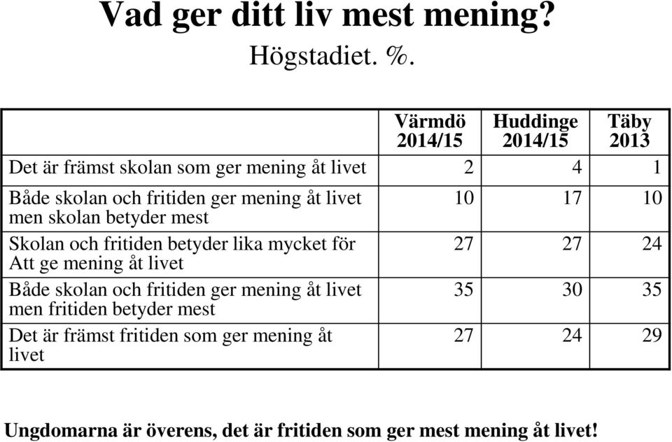 mening åt livet men skolan betyder mest Skolan och fritiden betyder lika mycket för Att ge mening åt livet Både skolan och