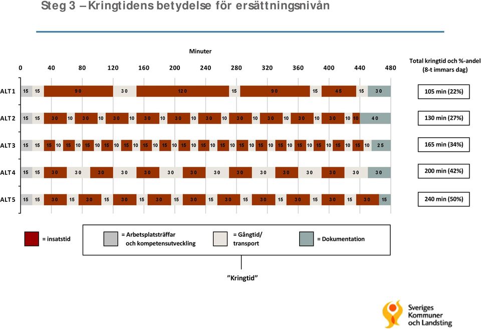 ALT 2 40 1 min (27%) ALT 3 25 165 min (34%) ALT 4 200 min (42%) ALT 5 240 min (50%) =