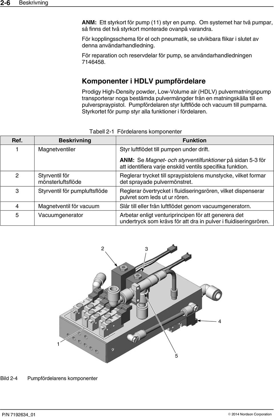 Komponenter i HDLV pumpfördelare Prodigy High Density powder, Low Volume air (HDLV) pulvermatningspump transporterar noga bestämda pulvermängder från en matningskälla till en pulverspraypistol.