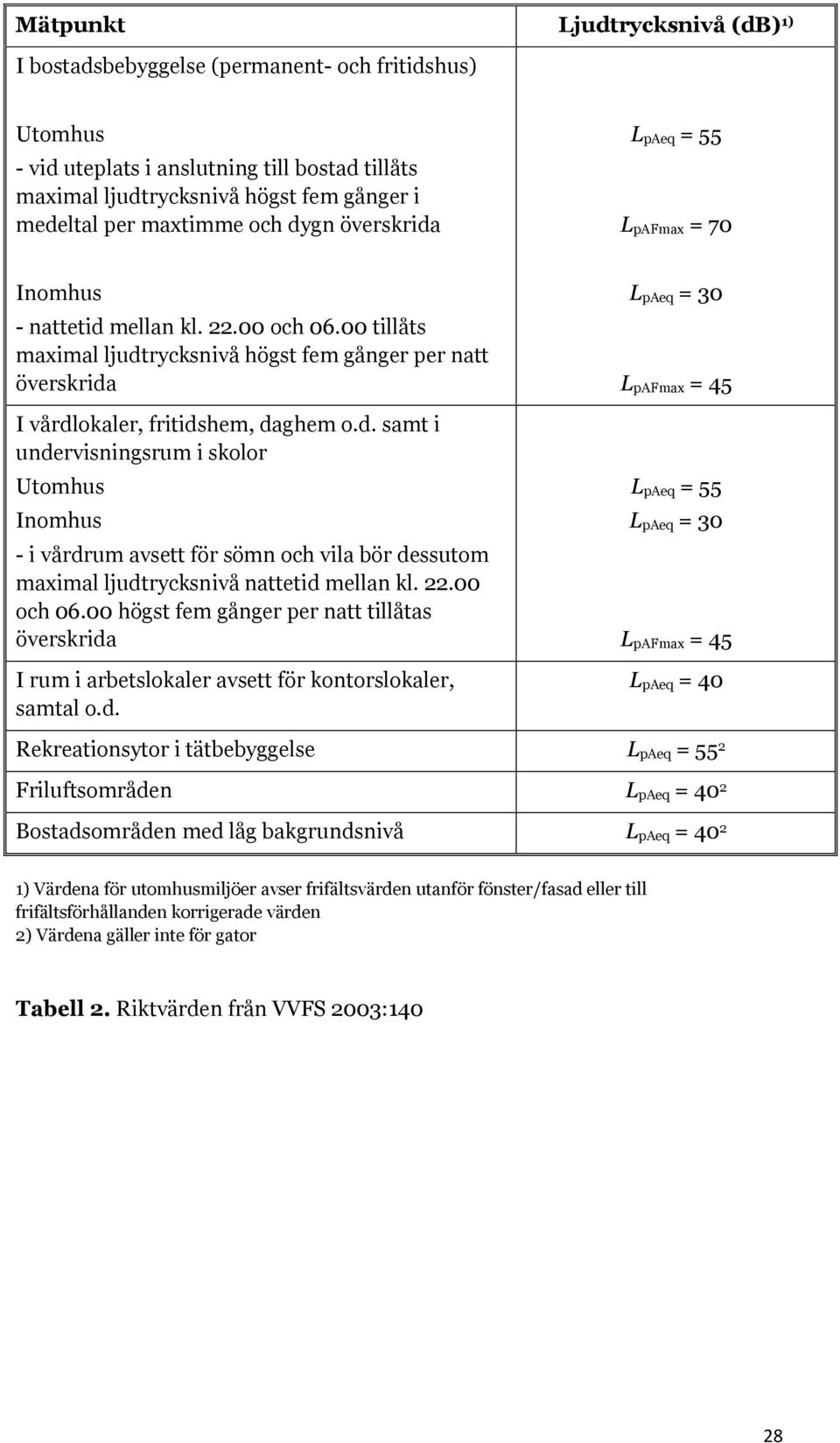 22.00 och 06.00 högst fem gånger per natt tillåtas överskrida