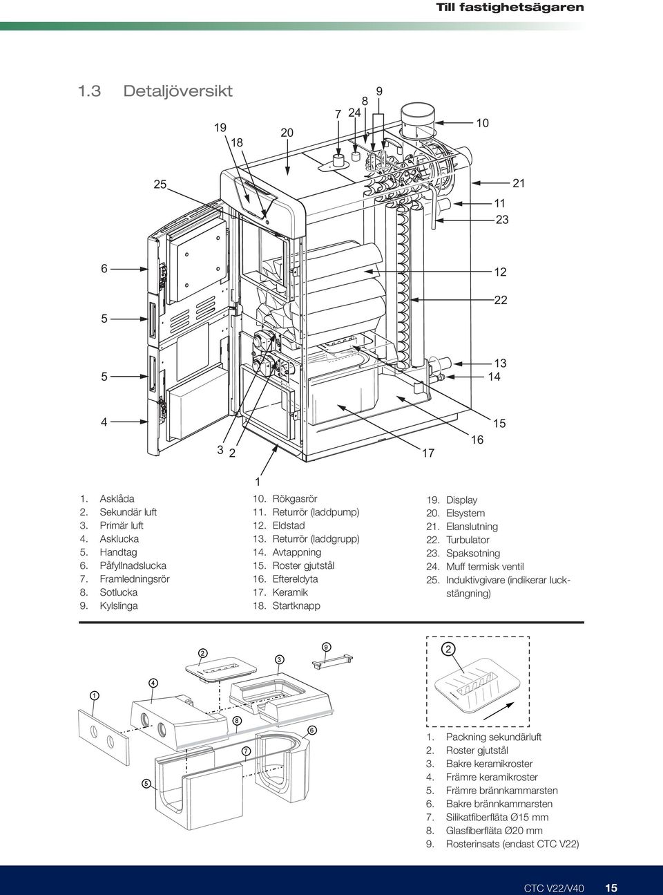 Display 2. Elsystem 21. Elanslutning 22. Turbulator 23. Spaksotning 24. Muff termisk ventil 25. Induktivgivare (indikerar luckstängning) 2 3 9 2 4 1 5 8 7 6 1. Packning sekundärluft 2.