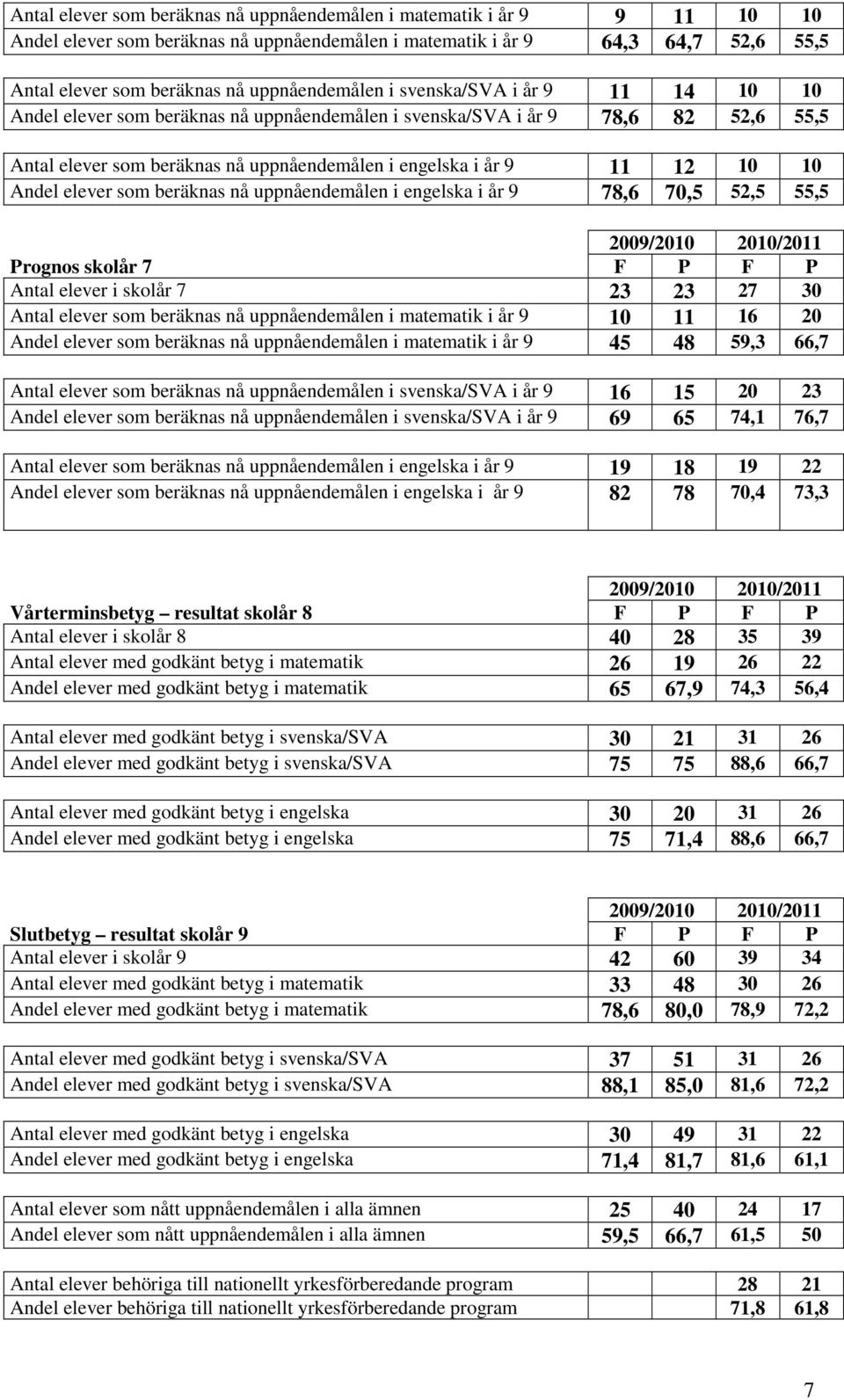 10 10 Andel elever som beräknas nå uppnåendemålen i engelska i år 9 78,6 70,5 52,5 55,5 2009/2010 2010/2011 Prognos skolår 7 F P F P Antal elever i skolår 7 23 23 27 30 Antal elever som beräknas nå