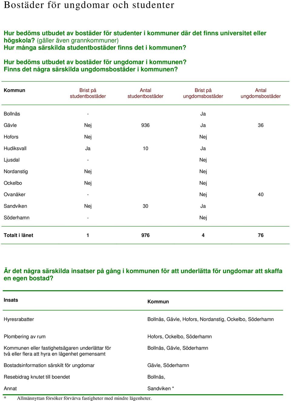 Brist på studentbostäder Antal studentbostäder Brist på ungdomsbostäder Antal ungdomsbostäder Bollnäs - Ja Gävle Nej 936 Ja 36 Hofors Nej Nej Hudiksvall Ja 10 Ja Ljusdal - Nej Nordanstig Nej Nej
