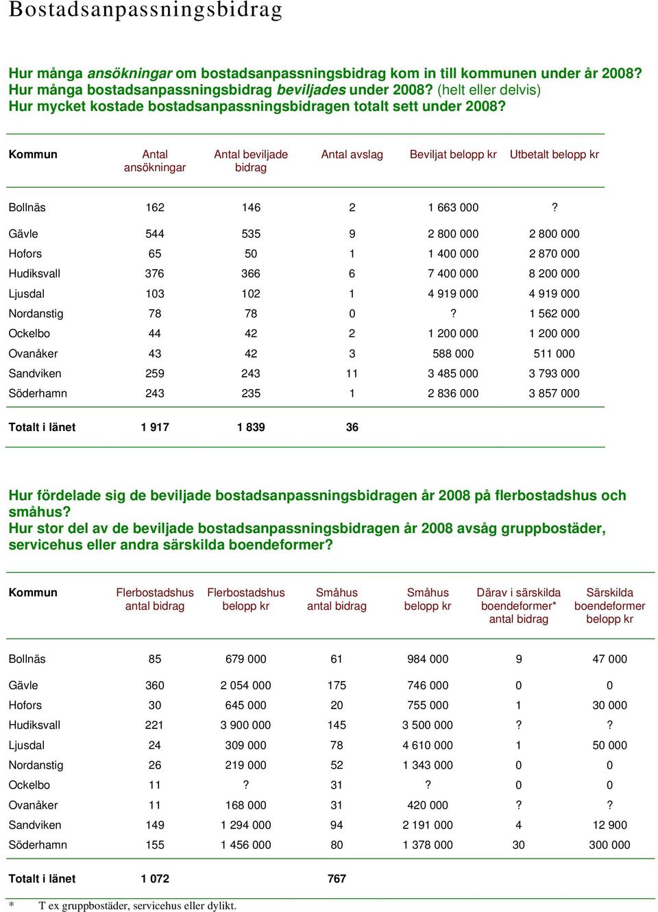 Antal ansökningar Antal beviljade bidrag Antal avslag Beviljat belopp kr Utbetalt belopp kr Bollnäs 162 146 2 1 663 000?