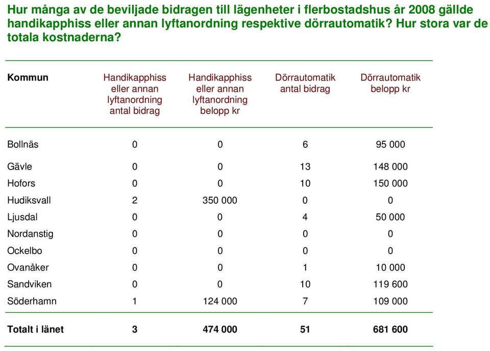 Handikapphiss eller annan lyftanordning antal bidrag Handikapphiss eller annan lyftanordning belopp kr Dörrautomatik antal bidrag Dörrautomatik