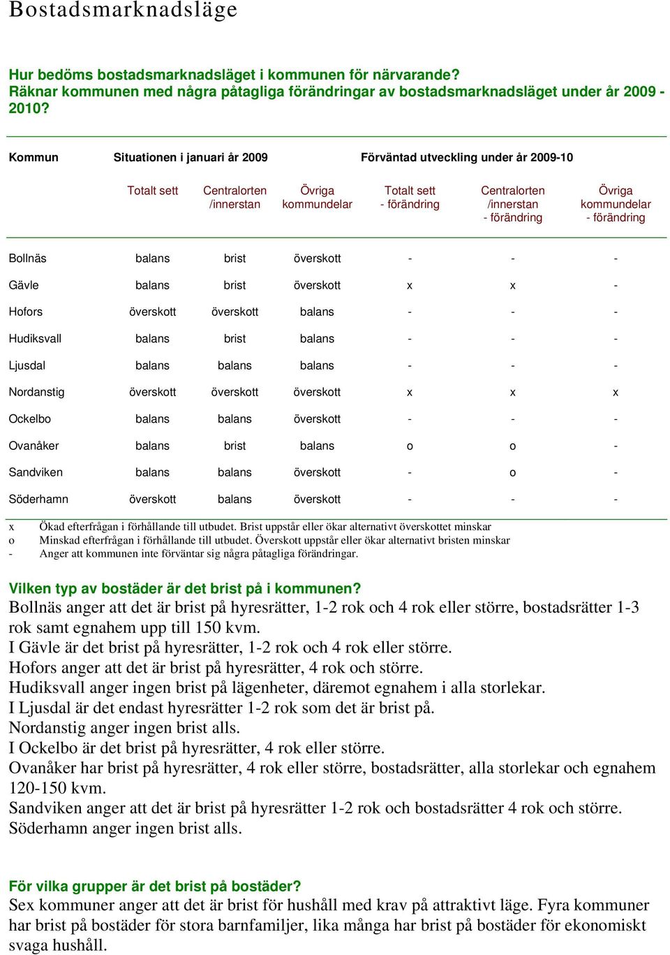 kommundelar - förändring Bollnäs balans brist överskott - - - Gävle balans brist överskott x x - Hofors överskott överskott balans - - - Hudiksvall balans brist balans - - - Ljusdal balans balans