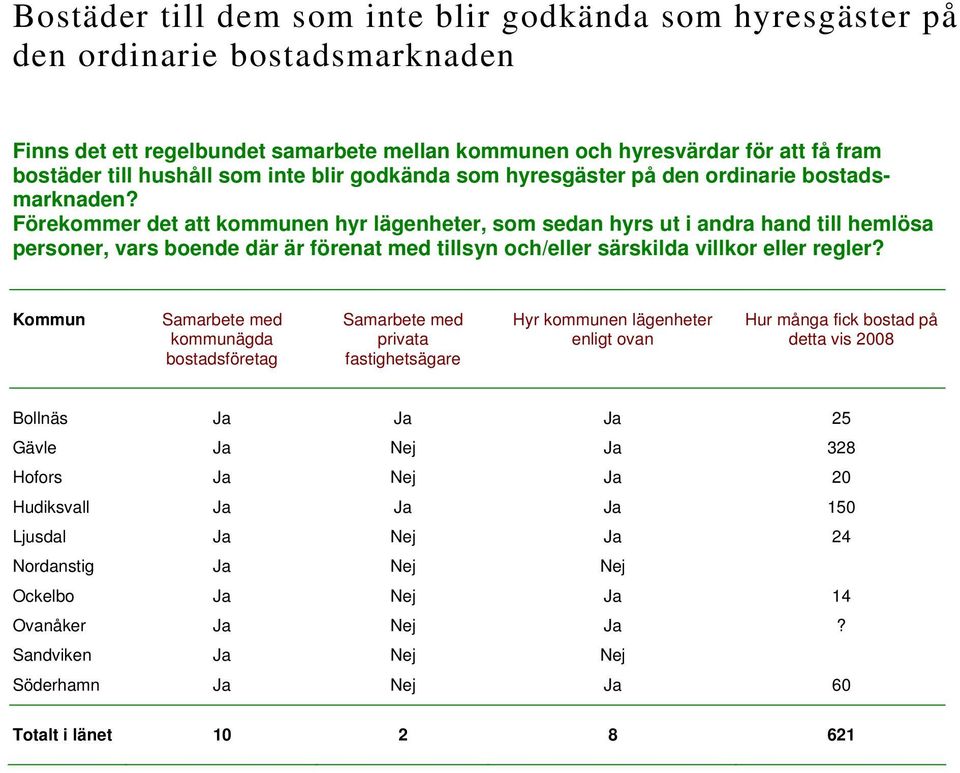 Förekommer det att kommunen hyr lägenheter, som sedan hyrs ut i andra hand till hemlösa personer, vars boende där är förenat med tillsyn och/eller särskilda villkor eller regler?