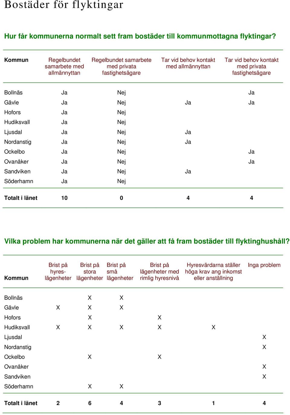 Gävle Ja Nej Ja Ja Hofors Ja Nej Hudiksvall Ja Nej Ljusdal Ja Nej Ja Nordanstig Ja Nej Ja Ockelbo Ja Nej Ja Ovanåker Ja Nej Ja Sandviken Ja Nej Ja Söderhamn Ja Nej Totalt i länet 10 0 4 4 Vilka