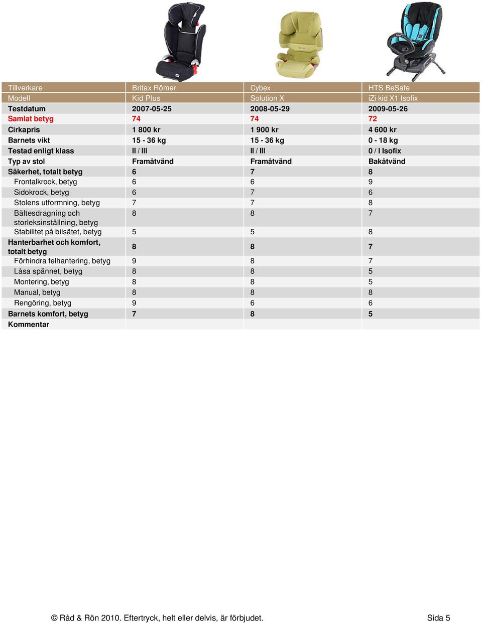 Frontalkrock, betyg 6 6 9 Sidokrock, betyg 6 7 6 Stolens utformning, betyg 7 7 8 8 8 7 Stabilitet på bilsätet, betyg 5 5 8 8 8 7 Förhindra felhantering, betyg 9 8 7 Låsa