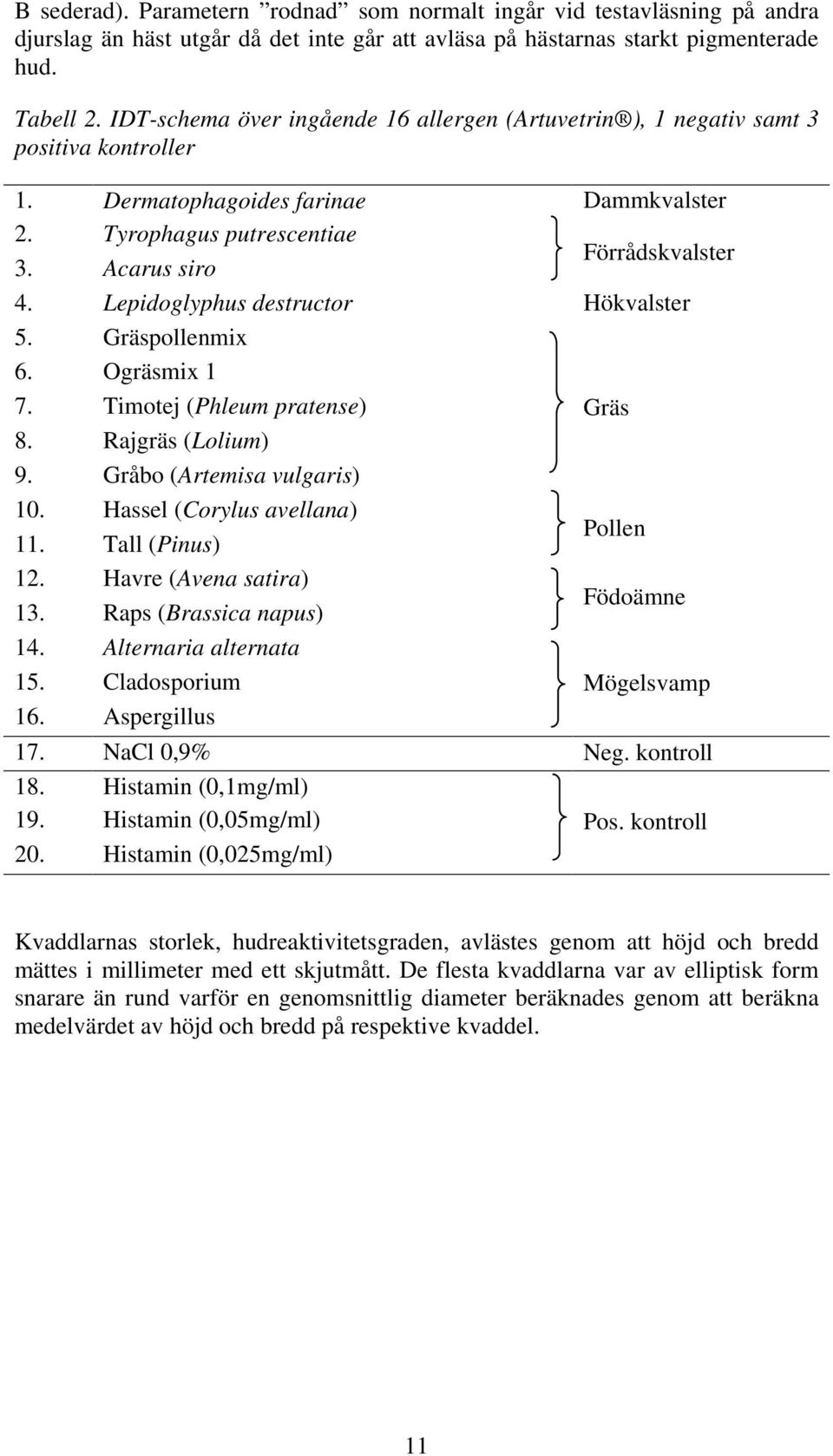 Lepidoglyphus destructor Hökvalster 5. Gräspollenmix 6. Ogräsmix 1 7. Timotej (Phleum pratense) Gräs 8. Rajgräs (Lolium) 9. Gråbo (Artemisa vulgaris) 10. Hassel (Corylus avellana) 11.