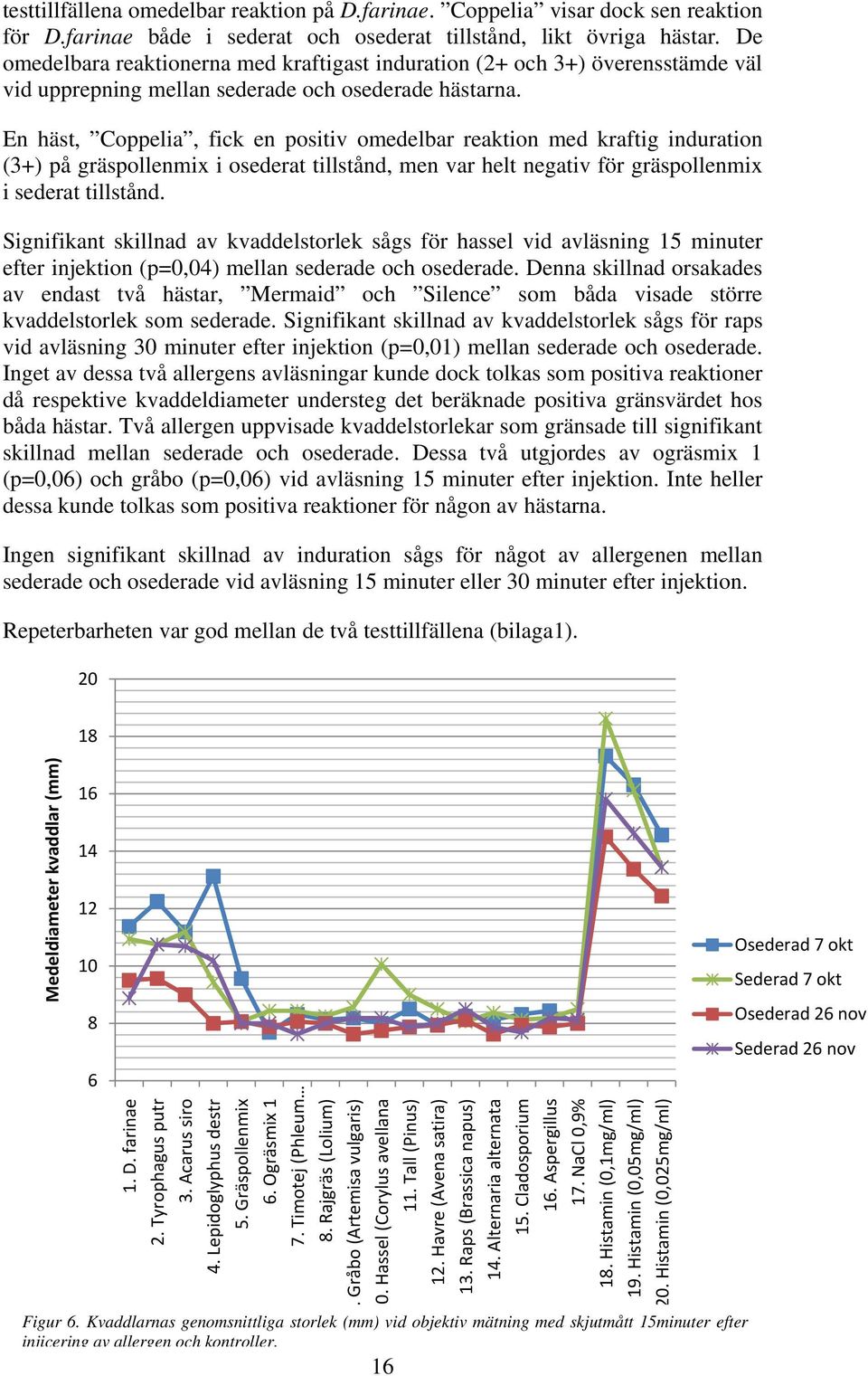 En häst, Coppelia, fick en positiv omedelbar reaktion med kraftig induration (3+) på gräspollenmix i osederat tillstånd, men var helt negativ för gräspollenmix i sederat tillstånd.