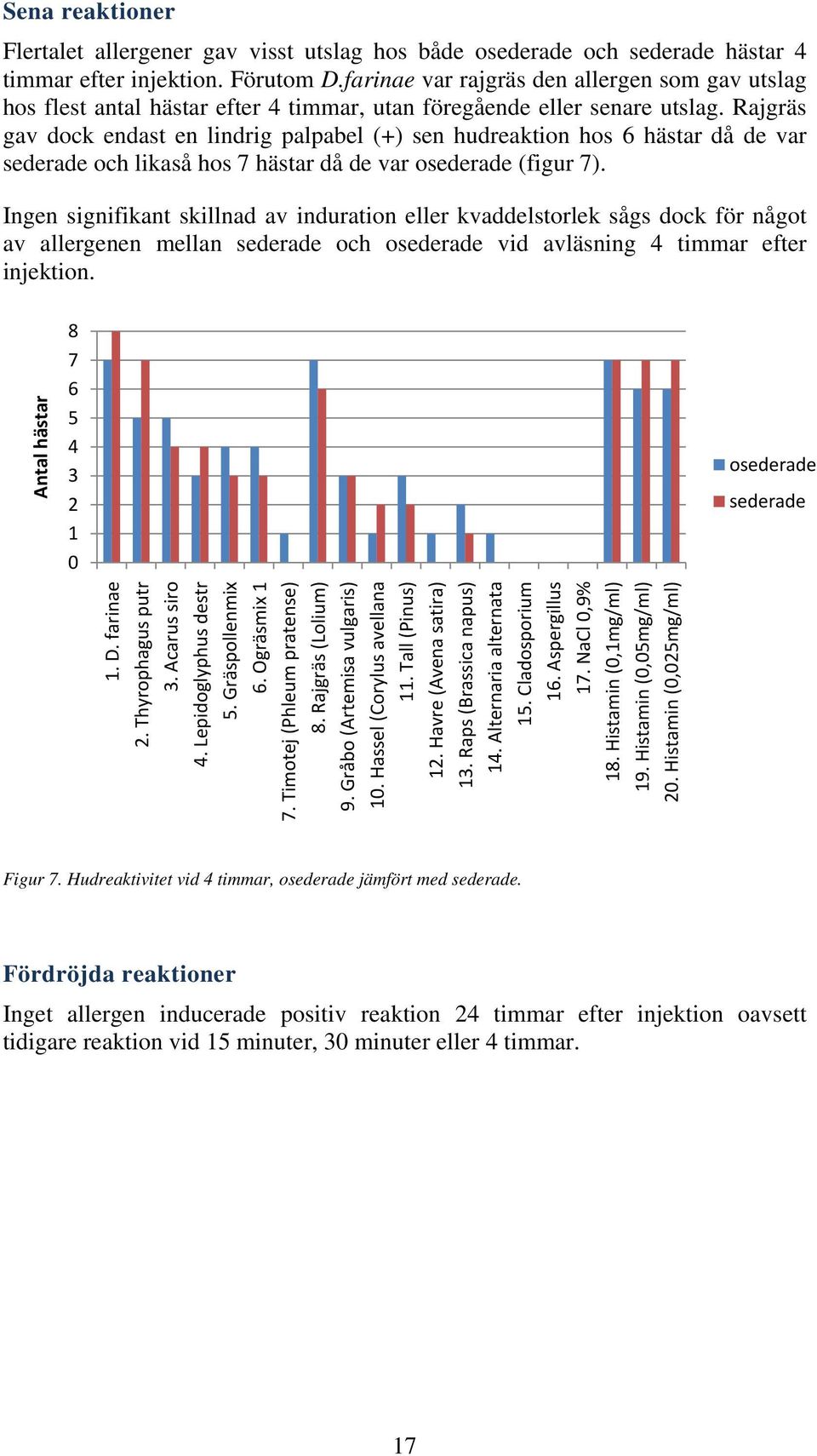 Rajgräs gav dock endast en lindrig palpabel (+) sen hudreaktion hos 6 hästar då de var sederade och likaså hos 7 hästar då de var osederade (figur 7).