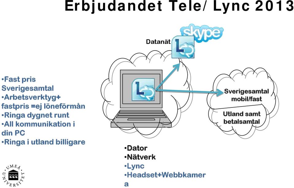 kommunikation i din PC Ringa i utland billigare Dator Nätverk