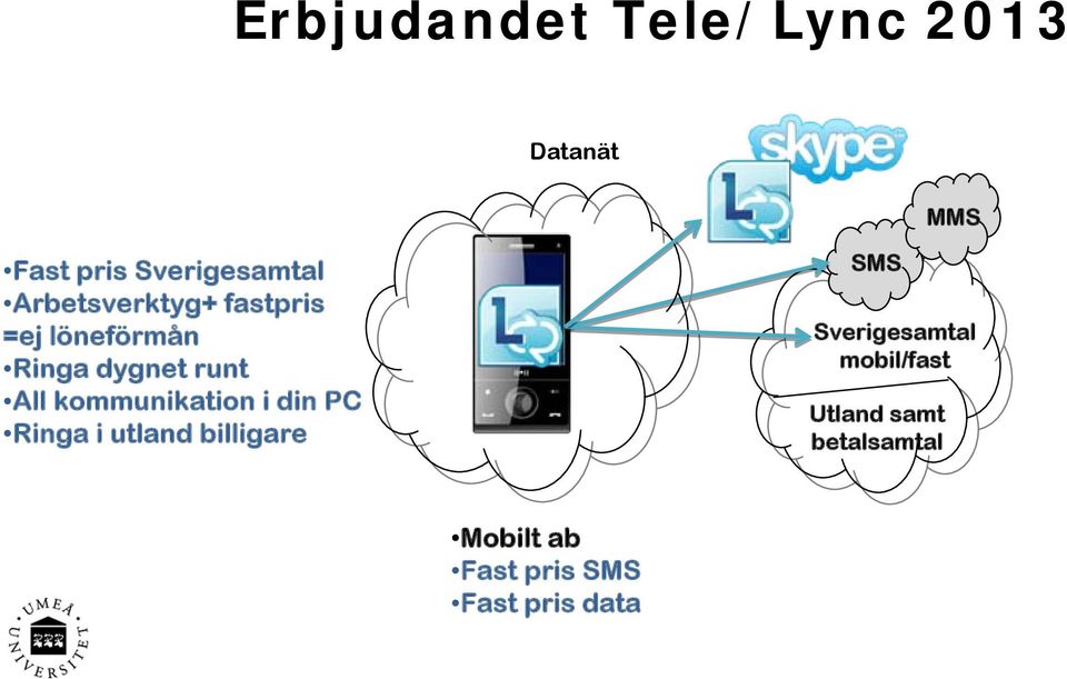 kommunikation i din PC Ringa i utland billigare SMS Sverigesamtal