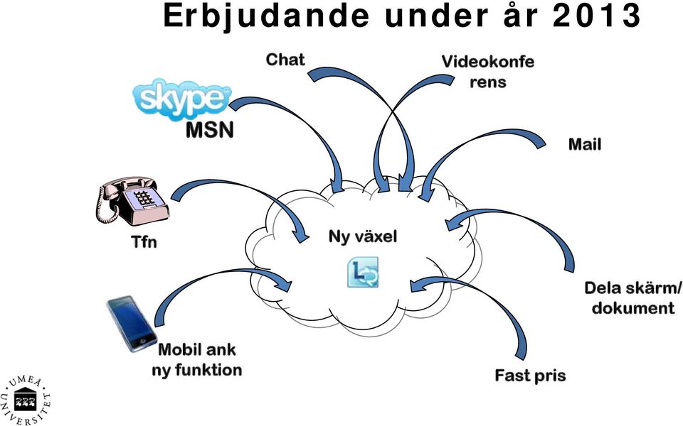 Ny växel Dela skärm/ dokument