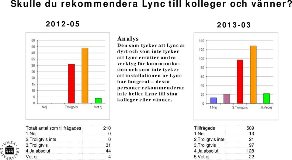 och som inte tycker att installationen av Lync har fungerat dessa personer rekommenderar inte heller Lync till sina kolleger