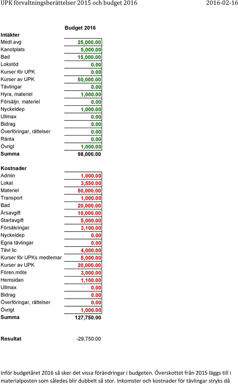 00 Bad 20,000.00 Årsavgift 10,000.00 Startavgift 5,000.00 Försäkringar 3,100.00 Nyckeldep 0.00 Egna tävlingar 0.00 Tävl lic 4,000.00 Kurser för UPKs medlemar 5,000.00 Kurser av UPK 20,000.00 Fören.