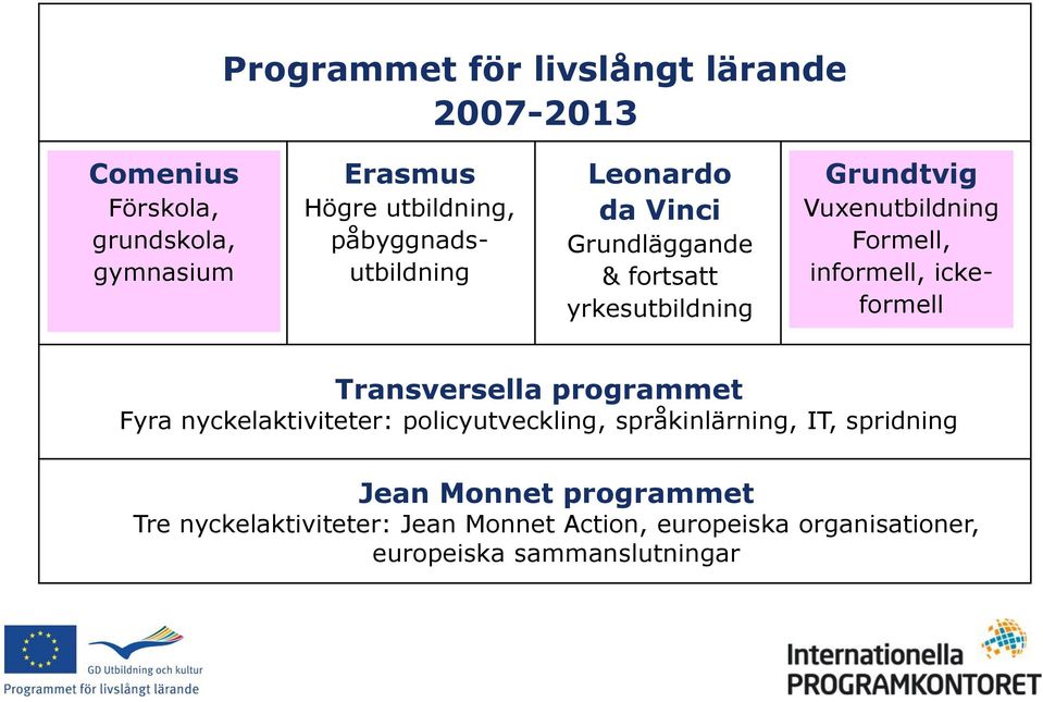 informell, ickeformell Transversella programmet Fyra nyckelaktiviteter: policyutveckling, språkinlärning, IT,