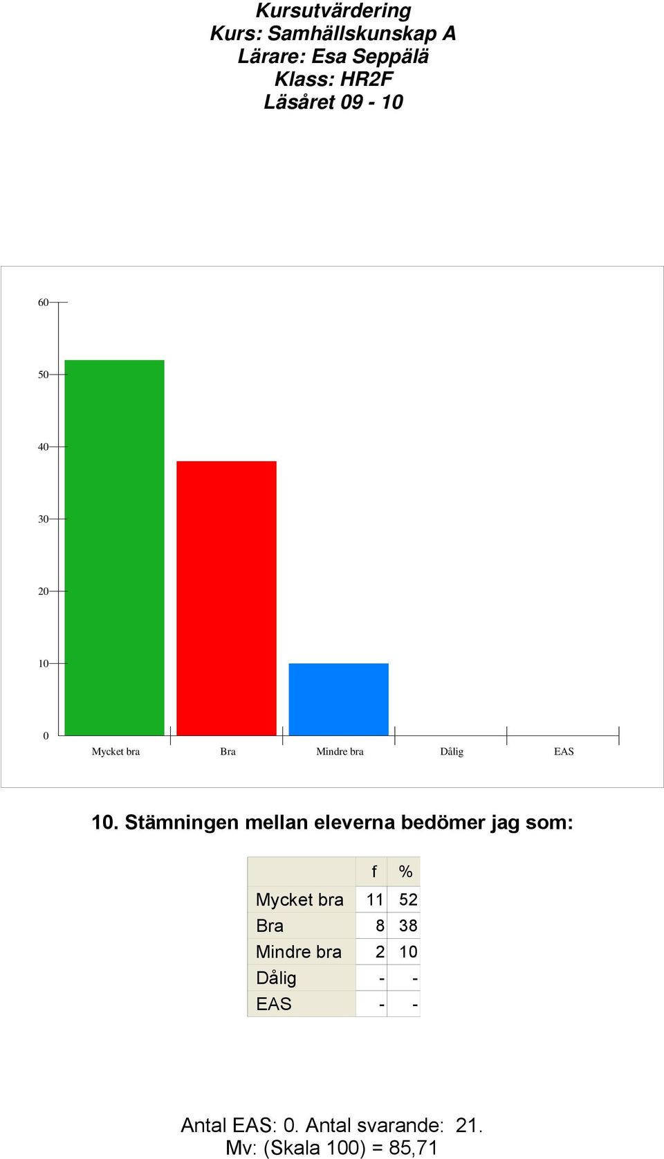 Stämningen mellan eleverna bedömer jag som: Mycket