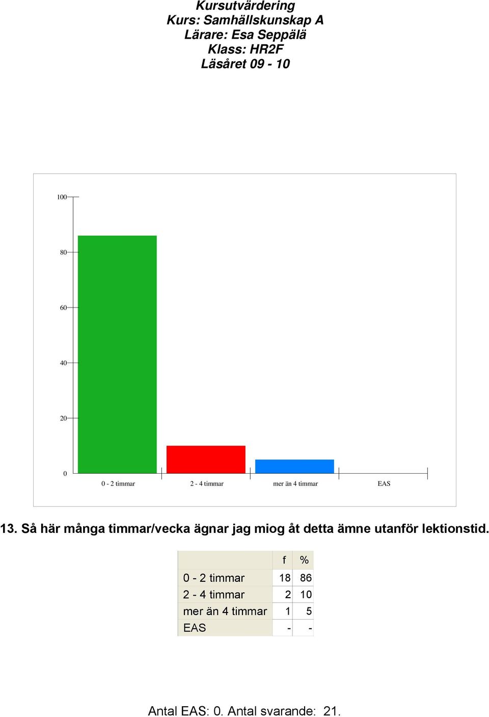 Så här många timmar/vecka ägnar jag miog åt detta ämne