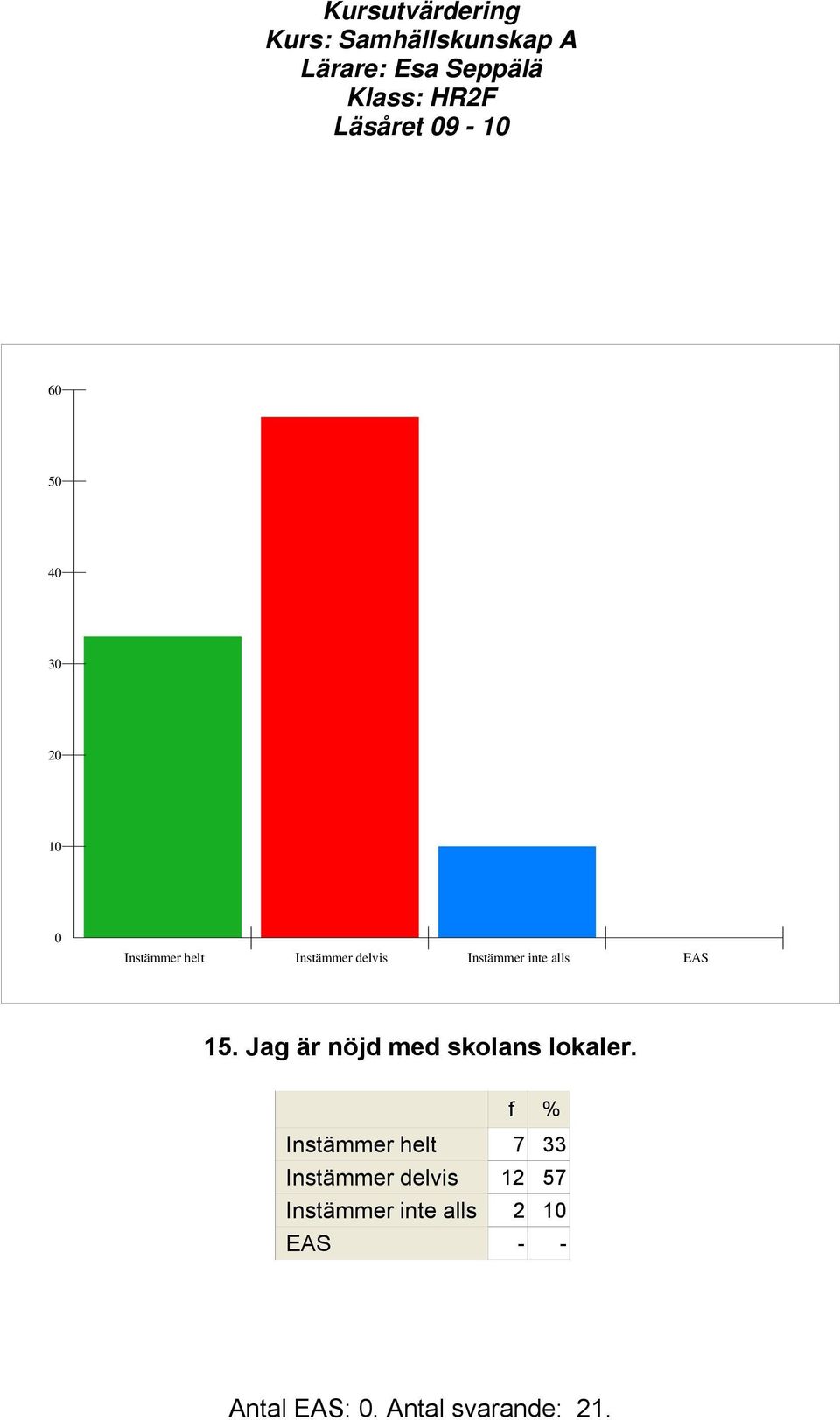 Jag är nöjd med skolans lokaler.