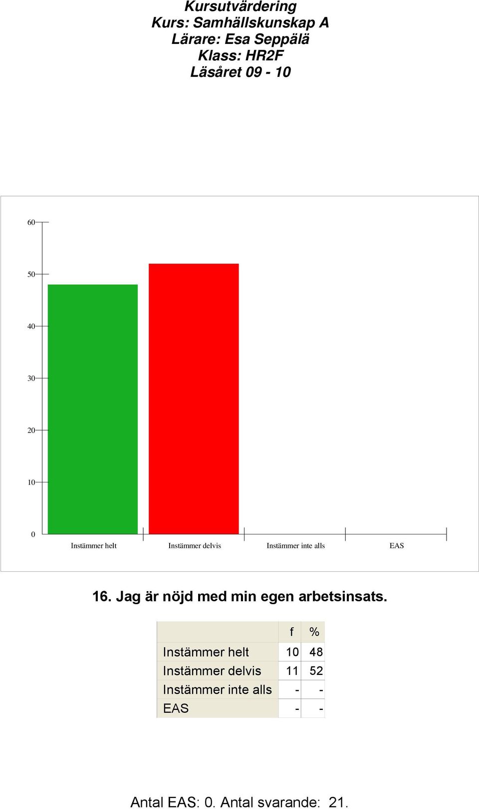 Jag är nöjd med min egen arbetsinsats.