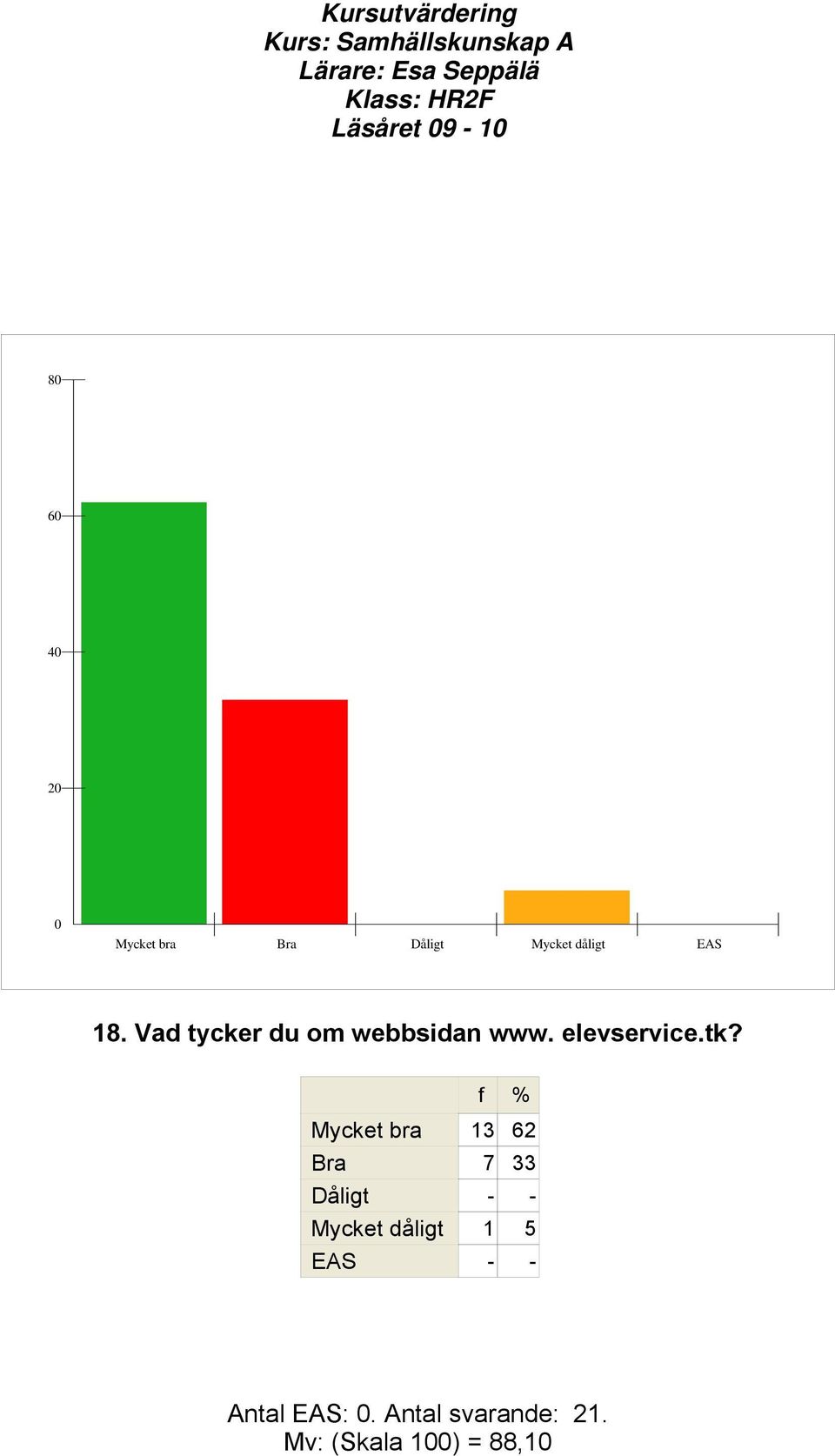 Mycket bra 13 62 Bra 7 33 Dåligt - - Mycket dåligt 1 5