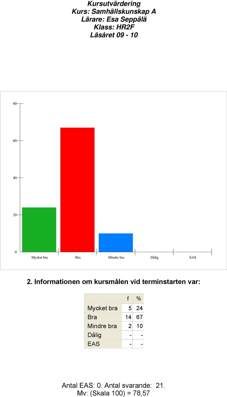 Informationen om kursmålen vid terminstarten var: