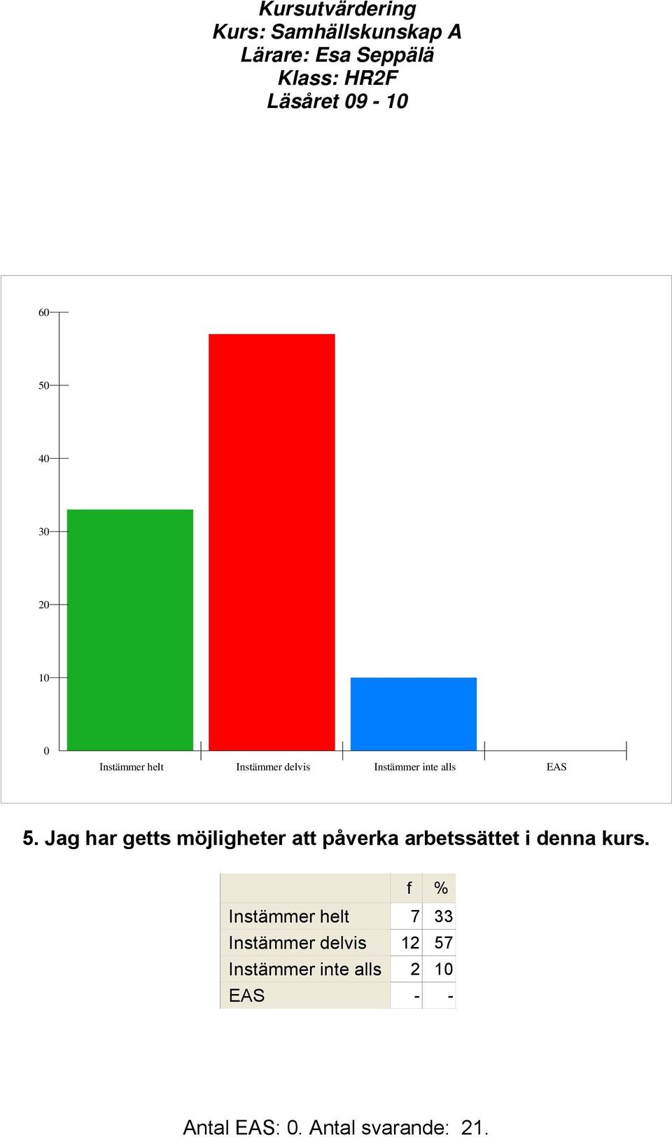 Jag har getts möjligheter att påverka arbetssättet i denna