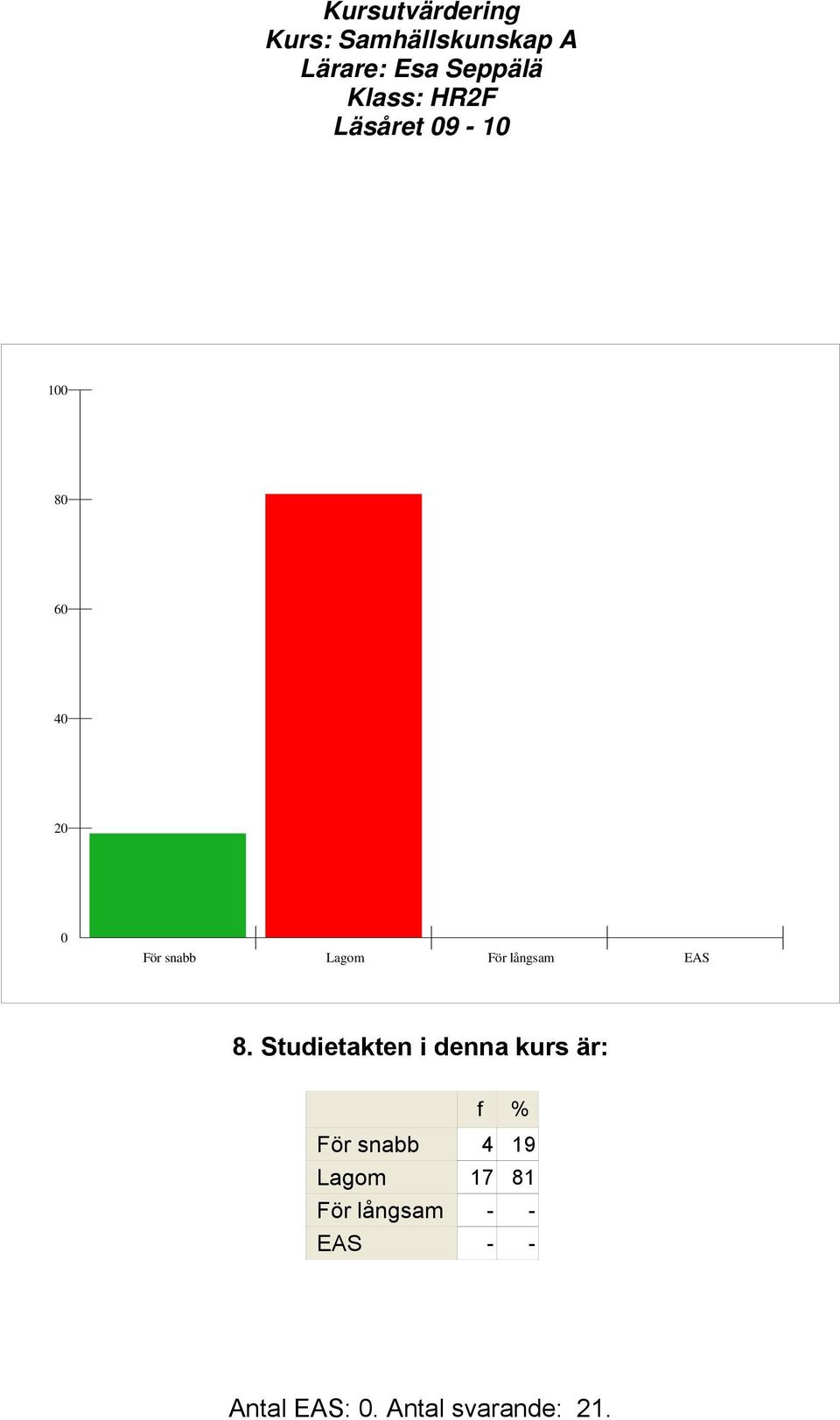 Studietakten i denna kurs är: För snabb