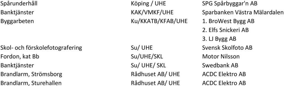LJ Bygg AB Skol- och förskolefotografering Su/ UHE Svensk Skolfoto AB Fordon, kat Bb Su/UHE/SKL Motor