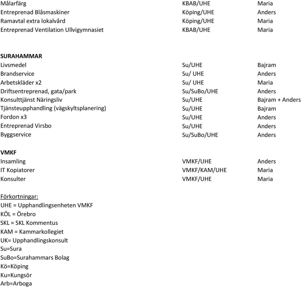 (vägskyltsplanering) Su/UHE Bajram Fordon x3 Su/UHE Anders Entreprenad Virsbo Su/UHE Anders Byggservice Su/SuBo/UHE Anders VMKF Insamling VMKF/UHE Anders IT Kopiatorer VMKF/KAM/UHE Maria