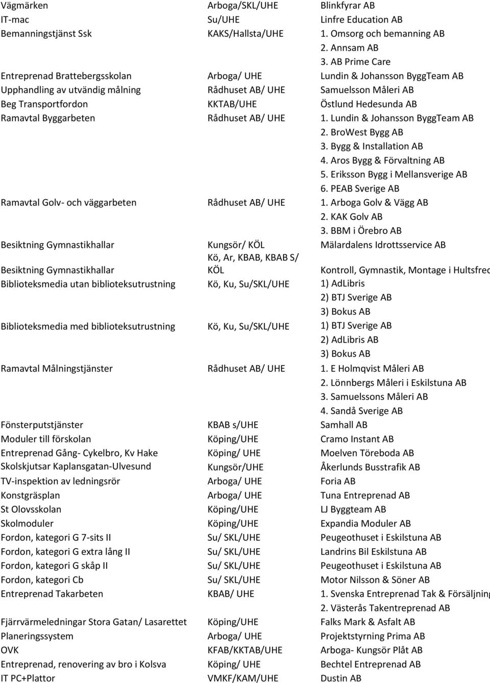 Hedesunda AB Ramavtal Byggarbeten Rådhuset AB/ UHE 1. Lundin & Johansson ByggTeam AB 2. BroWest Bygg AB 3. Bygg & Installation AB 4. Aros Bygg & Förvaltning AB 5. Eriksson Bygg i Mellansverige AB 6.