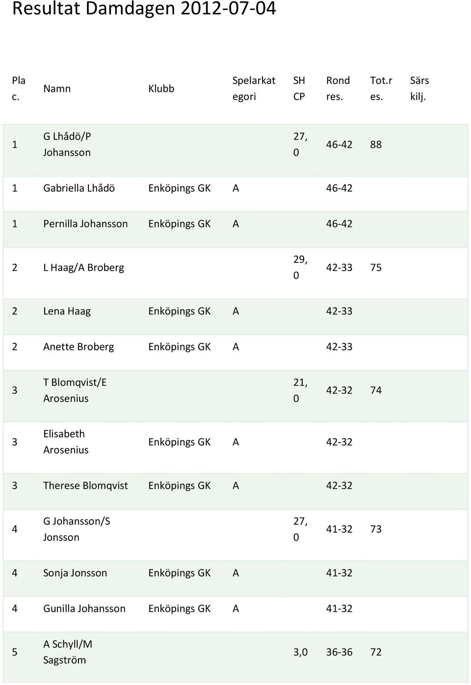 Haag Enköpings GK A 42-33 2 Anette Broberg Enköpings GK A 42-33 3 T Blomqvist/E Arosenius 21, 42-32 74 3 Elisabeth Arosenius Enköpings