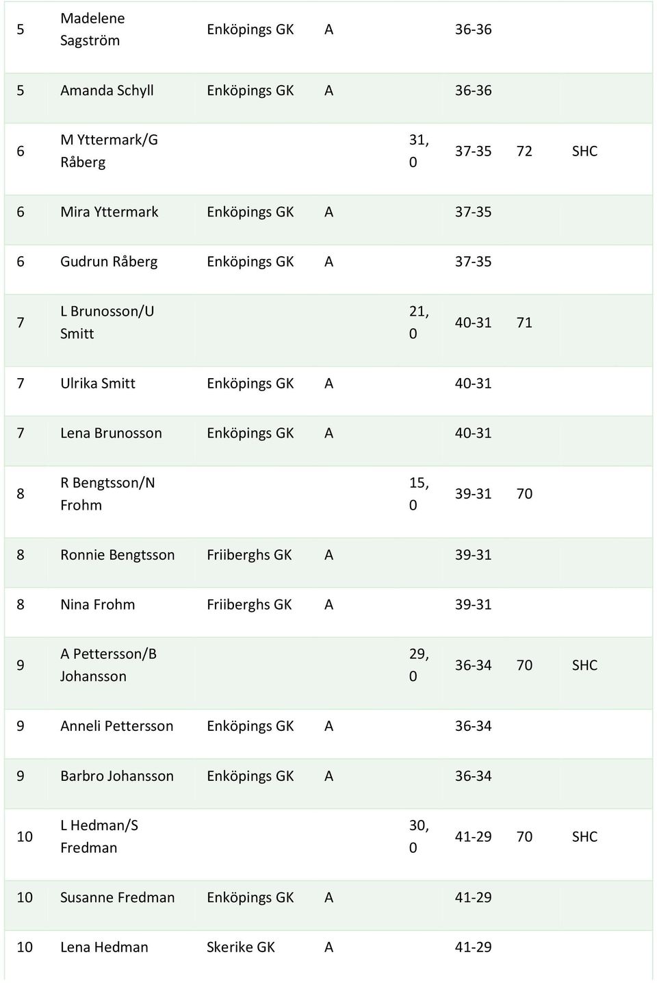 Bengtsson/N Frohm 15, 39-31 7 8 Ronnie Bengtsson Friiberghs GK A 39-31 8 Nina Frohm Friiberghs GK A 39-31 9 A Pettersson/B 29, 36-34 7 SHC 9 Anneli