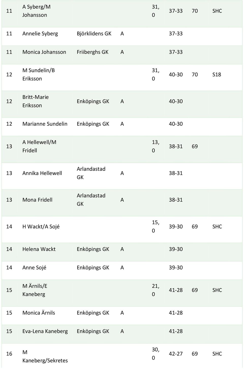 GK A 38-31 13 Mona Fridell Arlandastad GK A 38-31 14 H Wackt/A Sojé 15, 39-3 69 SHC 14 Helena Wackt Enköpings GK A 39-3 14 Anne Sojé Enköpings GK A
