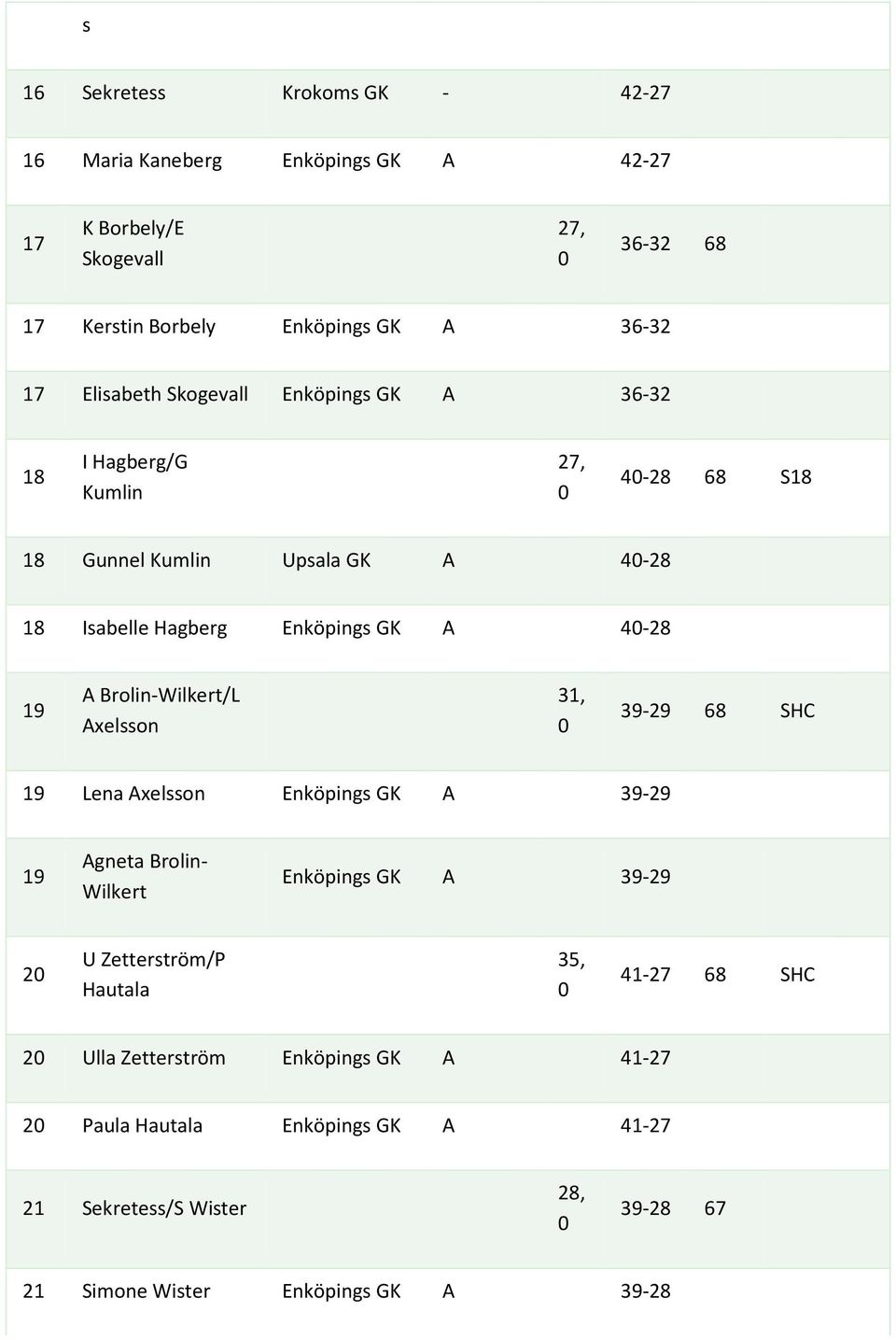 Brolin-Wilkert/L Axelsson 31, 39-29 68 SHC 19 Lena Axelsson Enköpings GK A 39-29 19 Agneta Brolin- Wilkert Enköpings GK A 39-29 2 U Zetterström/P Hautala