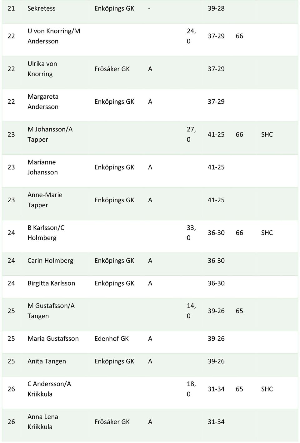 Holmberg 33, 36-3 66 SHC 24 Carin Holmberg Enköpings GK A 36-3 24 Birgitta Karlsson Enköpings GK A 36-3 25 M Gustafsson/A Tangen 14, 39-26 65 25