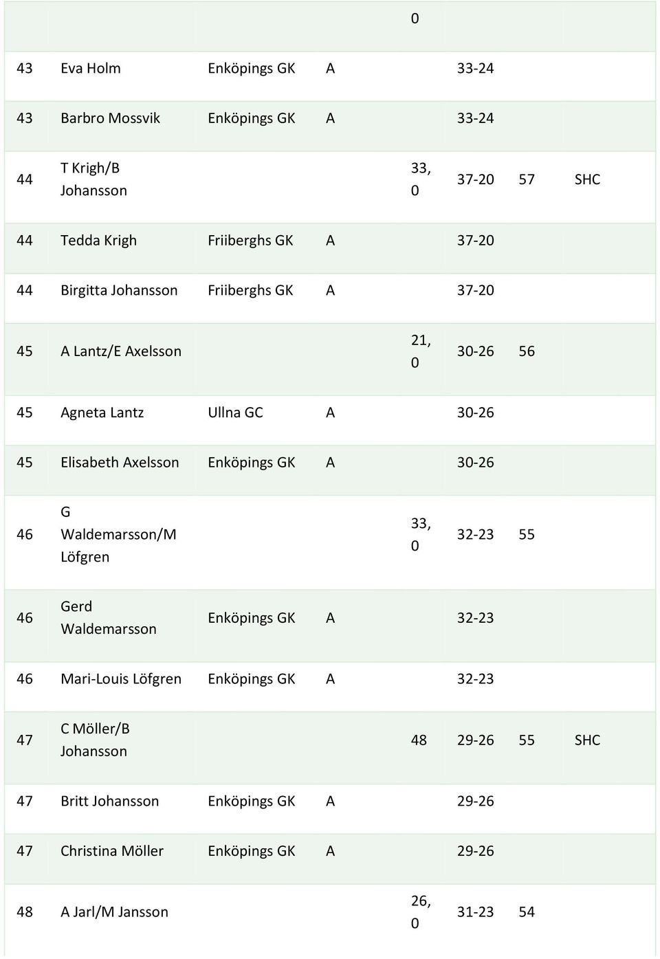 Enköpings GK A 3-26 46 G Waldemarsson/M Löfgren 33, 32-23 55 46 Gerd Waldemarsson Enköpings GK A 32-23 46 Mari-Louis Löfgren Enköpings