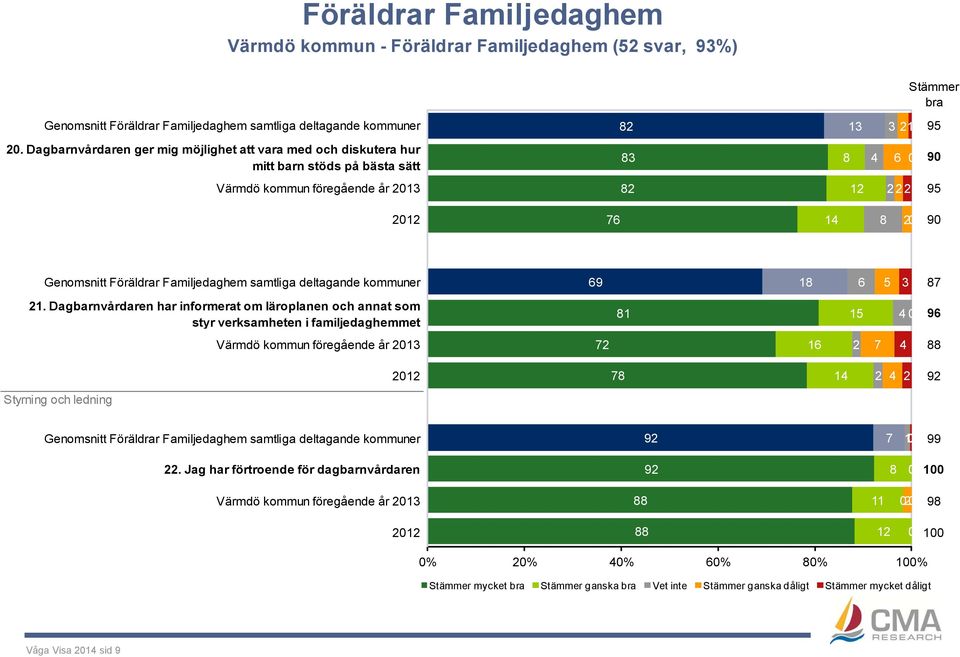 Familjedaghem samtliga deltagande kommuner 69 18 6 5 3 87 21.