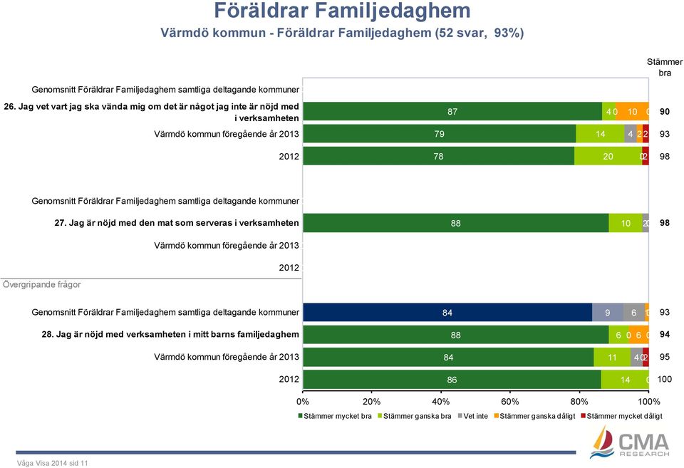 Föräldrar Familjedaghem samtliga deltagande kommuner 27.