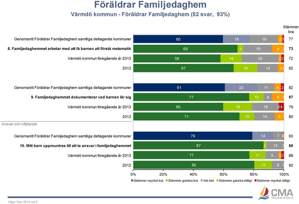 samtliga deltagande kommuner 61 22 11 4 2 82 9.