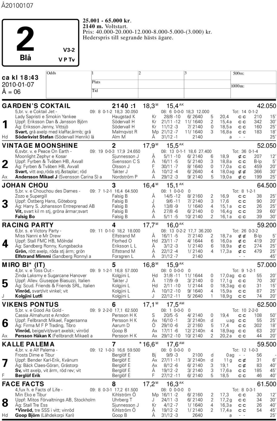 000 Tot: 14 0-1-2 Lady Sapristi e Smokin Yankee augstad K Kr 28/8-10 6/ 2640 5 20,4 cc 210 15 Uppf: Eriksson Dan & Jansson Björn Södervall Kr 21/11-12 11/ 1640 2 15,4 a cc 342 30 1 Äg: Eriksson