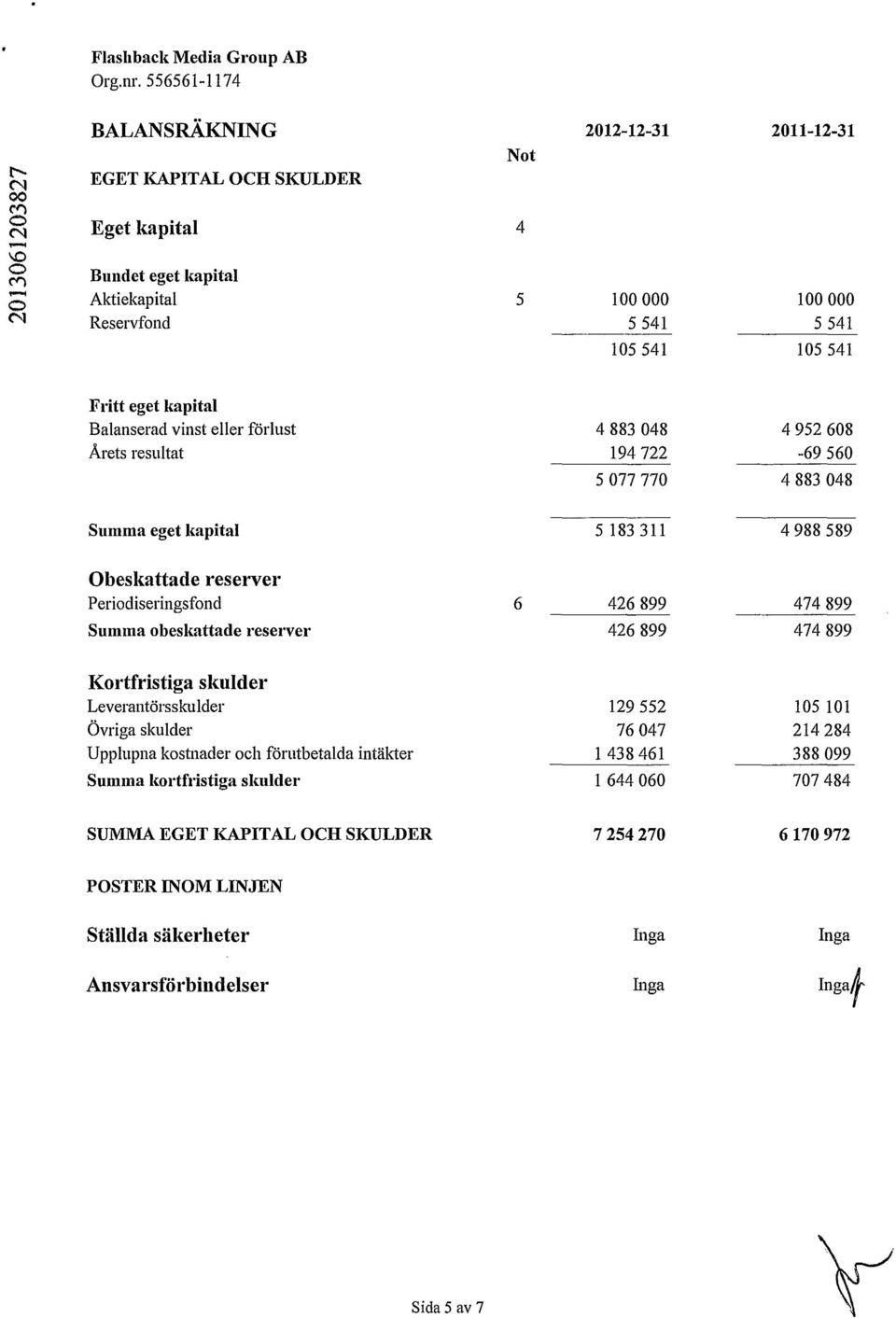 reserver Kortfristiga skulder Leverantörsskulder Övriga skulder Upplupna kostnader och förutbetalda intäkter Summa kortfristiga skulder 5 183 311 6 426 899 426 899 129 552 76 47 1 438