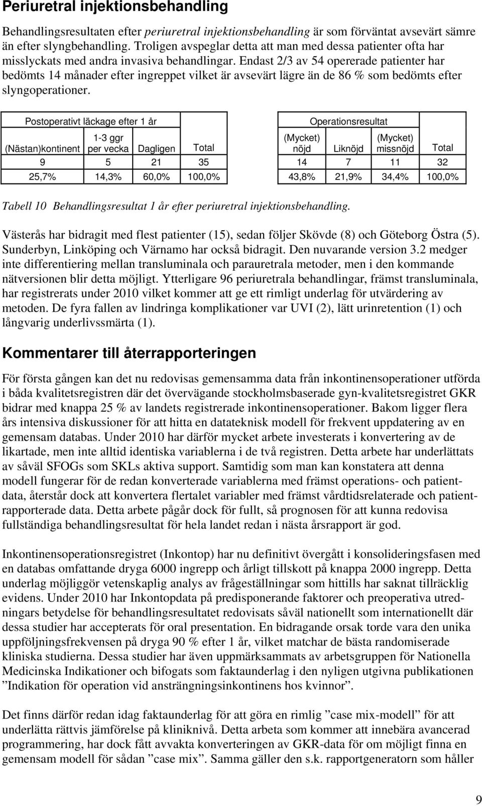 Endast 2/3 av 54 opererade patienter har bedömts 14 månader efter ingreppet vilket är avsevärt lägre än de 86 % som bedömts efter slyngoperationer.