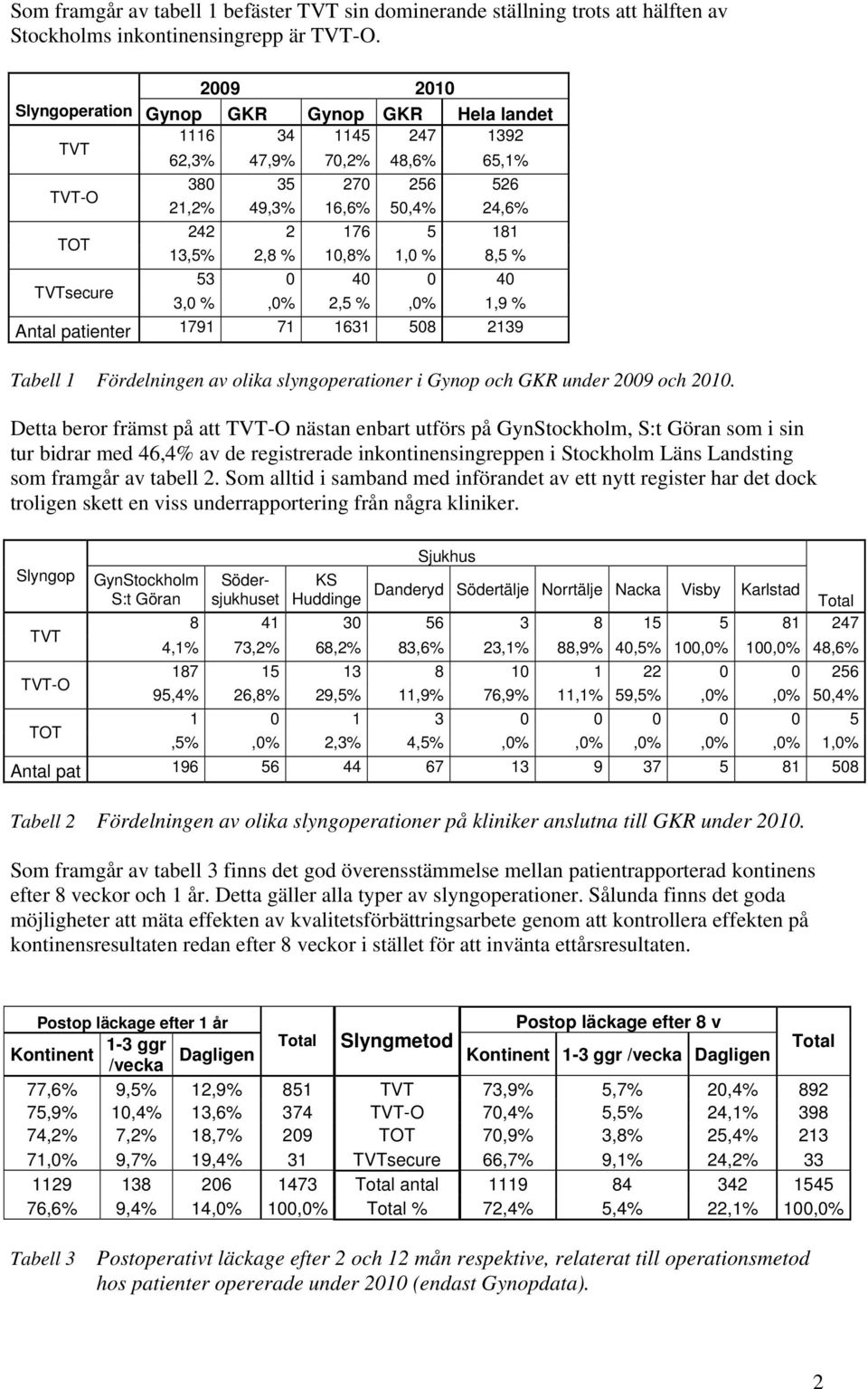 13,5% 2,8 % 10,8% 1,0 % 8,5 % 53 0 40 0 40 3,0 %,0% 2,5 %,0% 1,9 % Antal patienter 1791 71 1631 508 2139 Tabell 1 Fördelningen av olika slyngoperationer i Gynop och GKR under 2009 och 2010.